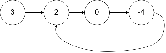 linked list cycle leetcode java